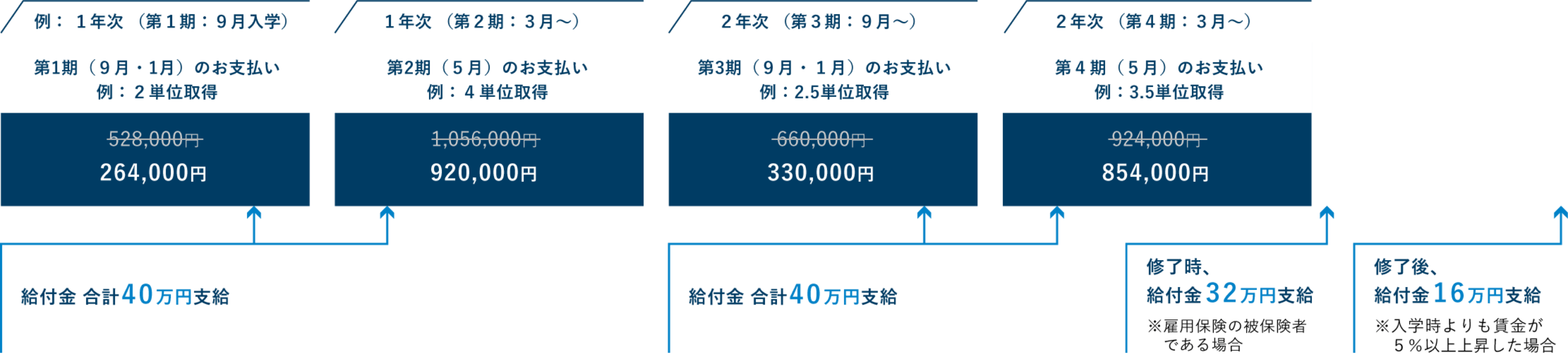 MBA本科生2年（12単位）と専門実践教育訓練給付金利用を利用した際の支給例の図