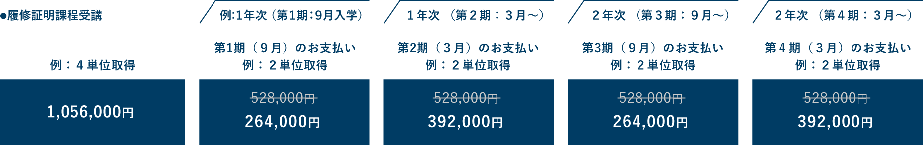履修証明課程1年(最大4単位)とMBA 本科生2年(8単位)と専門実践教育訓練給付金利用を利用した際の支給例の図