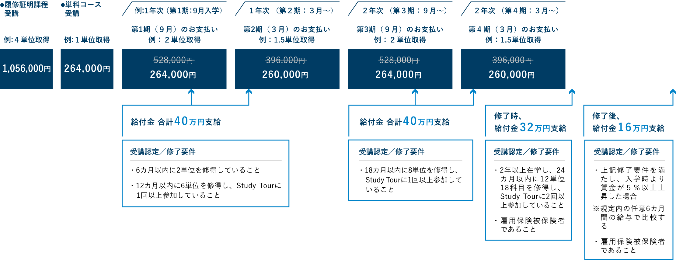 履修証明課程1年(最大4単位)と単科コース(1単位:4ヵ月)とMBA 本科生2年(8単位)と専門実践教育訓練給付金利用を利用した際の支給例の図