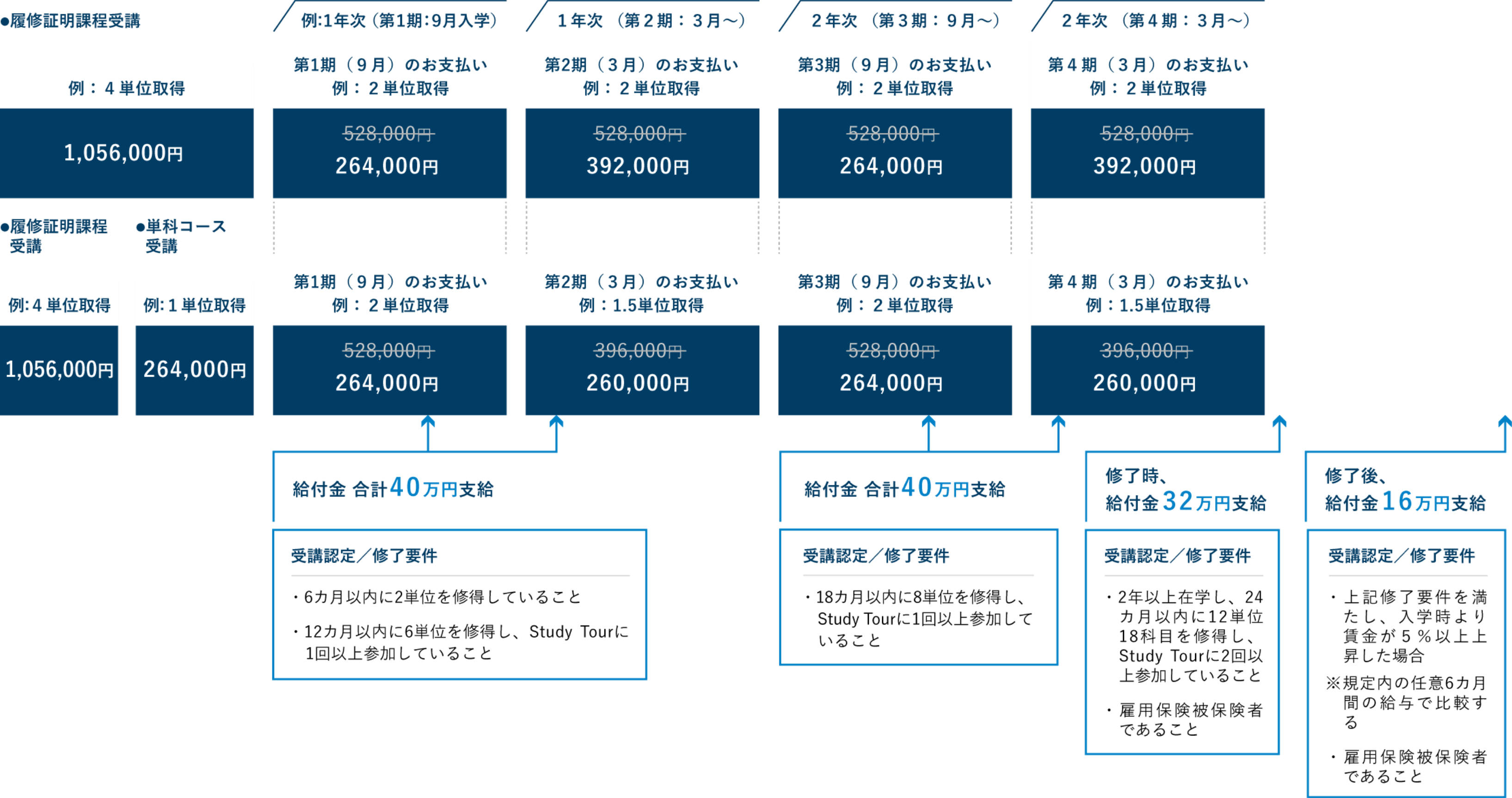 履修証明課程1年(最大4単位)とMBA 本科生2年(8単位)と専門実践教育訓練給付金利用を利用した際の支給例の図 履修証明課程1年(最大4単位)と単科コース(1単位:4ヵ月)とMBA 本科生2年(8単位)と専門実践教育訓練給付金利用を利用した際の支給例の図