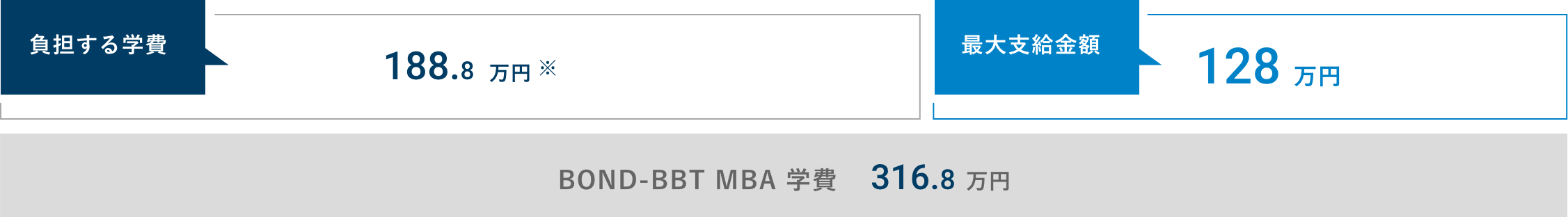 負担する学費188.8万円 最大支給金額128万円 BOND-BBT MBA 学費316.8万円